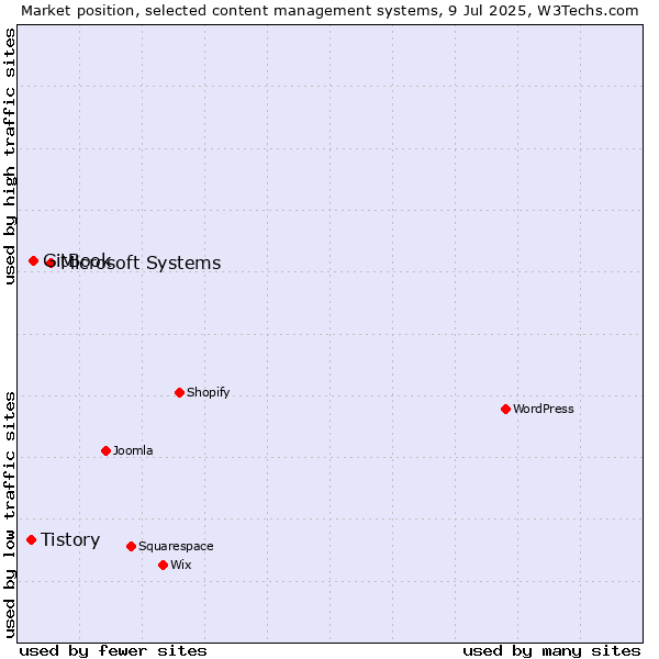 Market position of Microsoft Systems vs. GitBook vs. Tistory