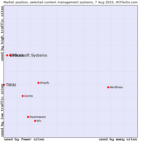 Market position of Microsoft Systems vs. GitBook vs. TWiki
