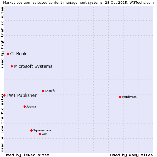 Market position of Microsoft Systems vs. GitBook vs. TWT Publisher