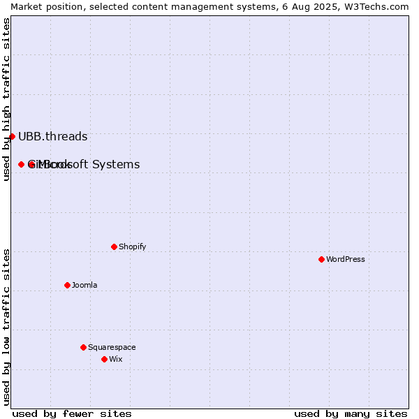 Market position of Microsoft Systems vs. GitBook vs. UBB.threads