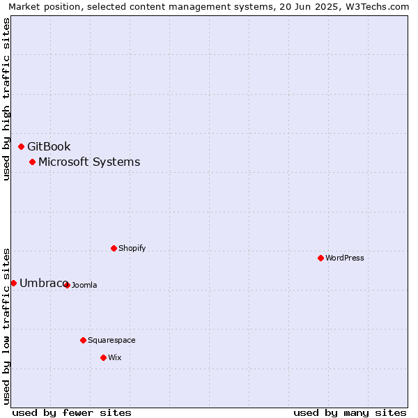 Market position of Microsoft Systems vs. GitBook vs. Umbraco