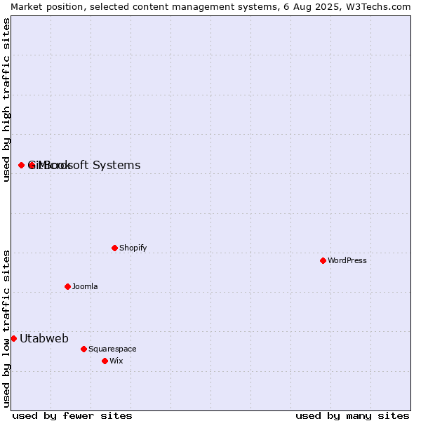 Market position of Microsoft Systems vs. GitBook vs. Utabweb