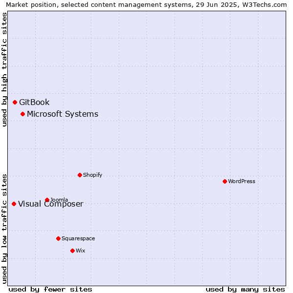 Market position of Microsoft Systems vs. GitBook vs. Visual Composer