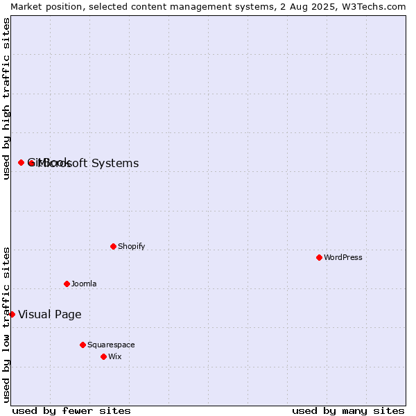 Market position of Microsoft Systems vs. GitBook vs. Visual Page