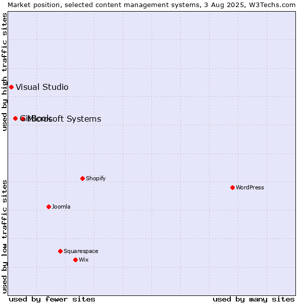 Market position of Microsoft Systems vs. GitBook vs. Visual Studio