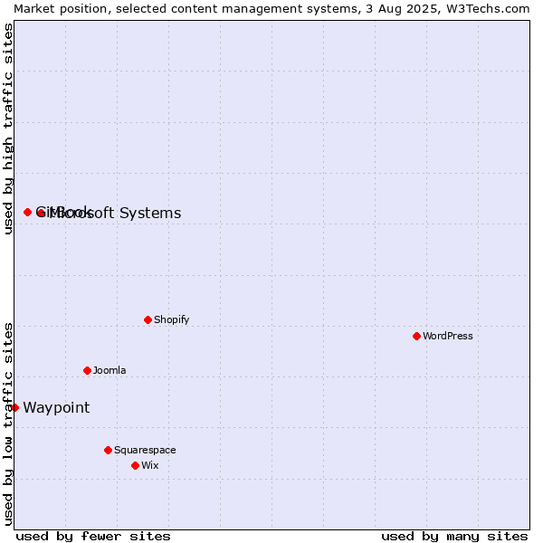 Market position of Microsoft Systems vs. GitBook vs. Waypoint