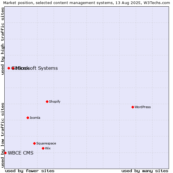 Market position of Microsoft Systems vs. GitBook vs. WBCE CMS