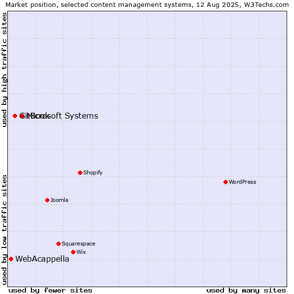 Market position of Microsoft Systems vs. GitBook vs. WebAcappella