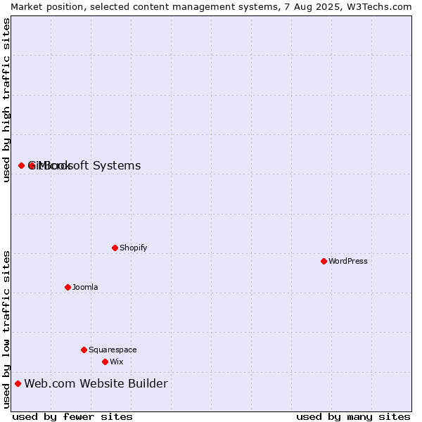 Market position of Microsoft Systems vs. GitBook vs. Web.com Website Builder