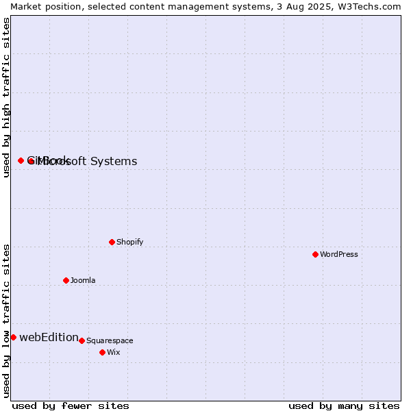 Market position of Microsoft Systems vs. GitBook vs. webEdition