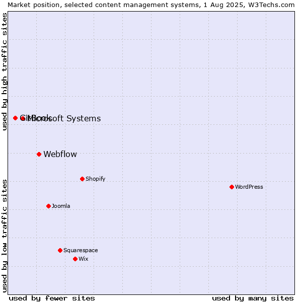 Market position of Webflow vs. Microsoft Systems vs. GitBook