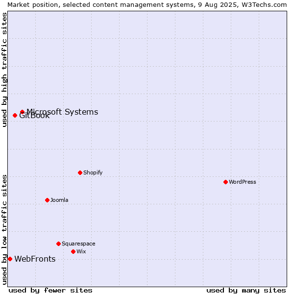 Market position of Microsoft Systems vs. GitBook vs. WebFronts