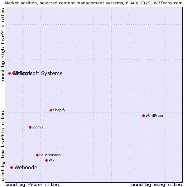 Market position of Microsoft Systems vs. Webnode vs. GitBook
