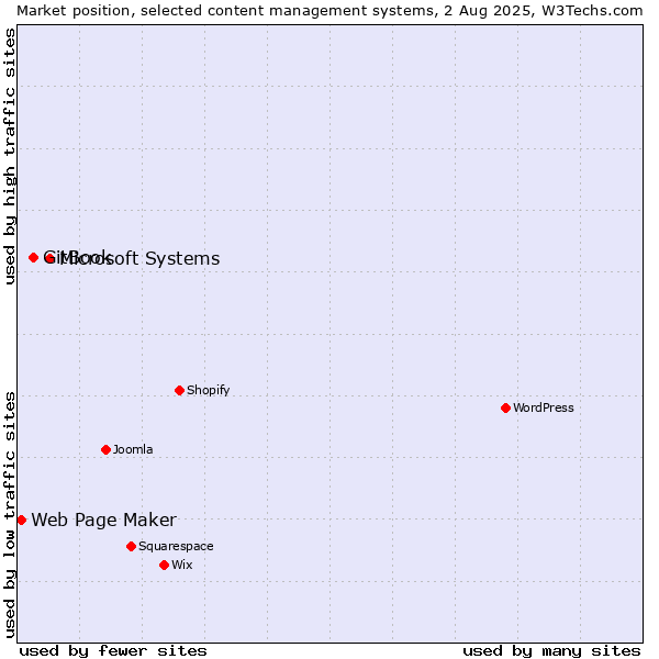 Market position of Microsoft Systems vs. GitBook vs. Web Page Maker