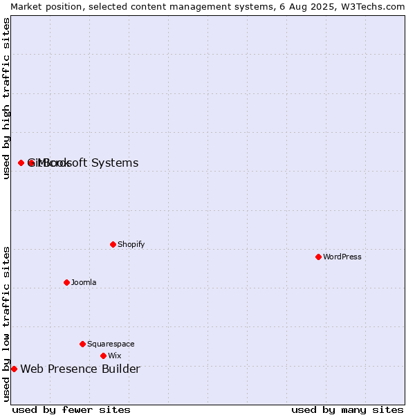 Market position of Microsoft Systems vs. GitBook vs. Web Presence Builder