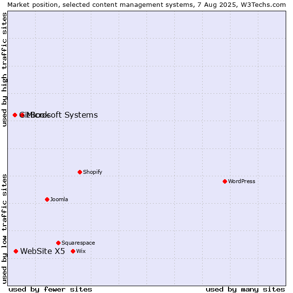 Market position of Microsoft Systems vs. WebSite X5 vs. GitBook