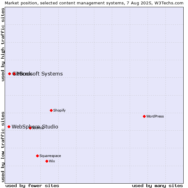 Market position of Microsoft Systems vs. GitBook vs. WebSphere Studio