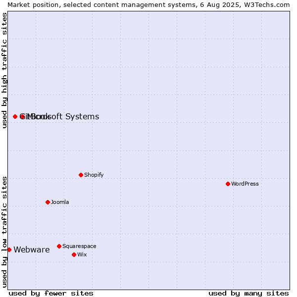 Market position of Microsoft Systems vs. GitBook vs. Webware