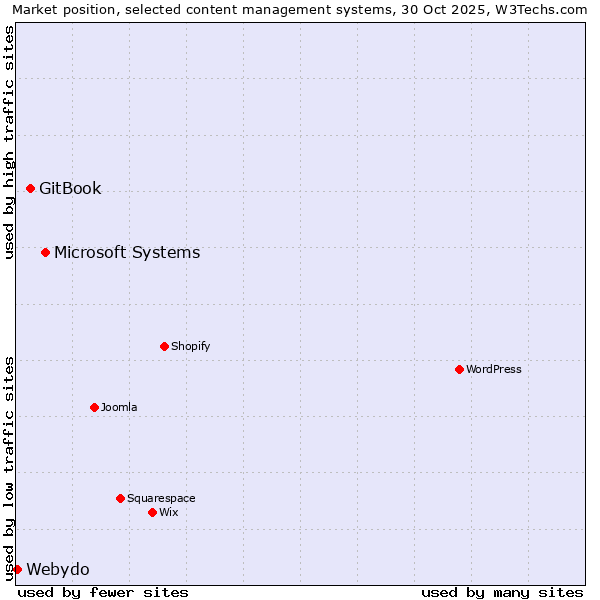 Market position of Microsoft Systems vs. GitBook vs. Webydo