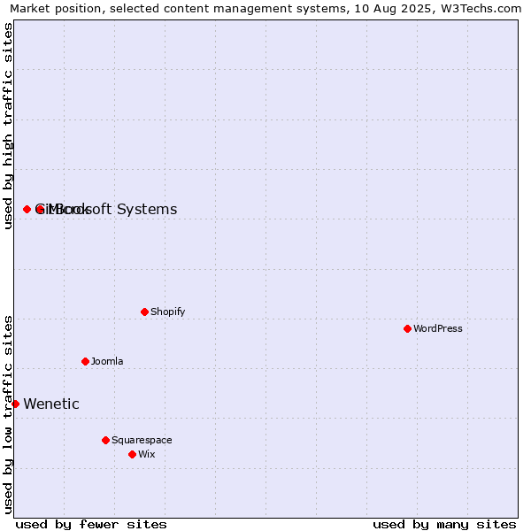Market position of Microsoft Systems vs. GitBook vs. Wenetic