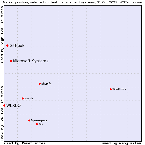 Market position of Microsoft Systems vs. GitBook vs. WEXBO