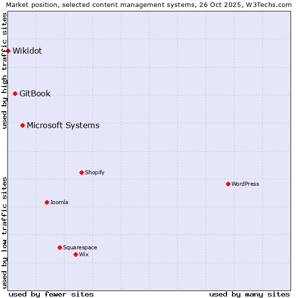 Market position of Microsoft Systems vs. GitBook vs. Wikidot
