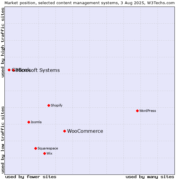 Market position of WooCommerce vs. Microsoft Systems vs. GitBook