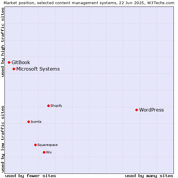 Market position of WordPress vs. Microsoft Systems vs. GitBook