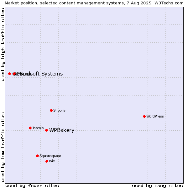 Market position of WPBakery vs. Microsoft Systems vs. GitBook