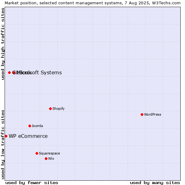 Market position of Microsoft Systems vs. GitBook vs. WP eCommerce