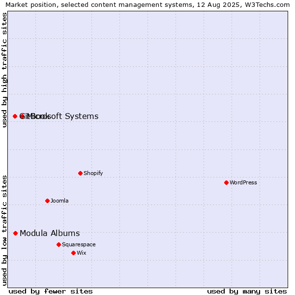 Market position of Microsoft Systems vs. Modula Albums vs. GitBook