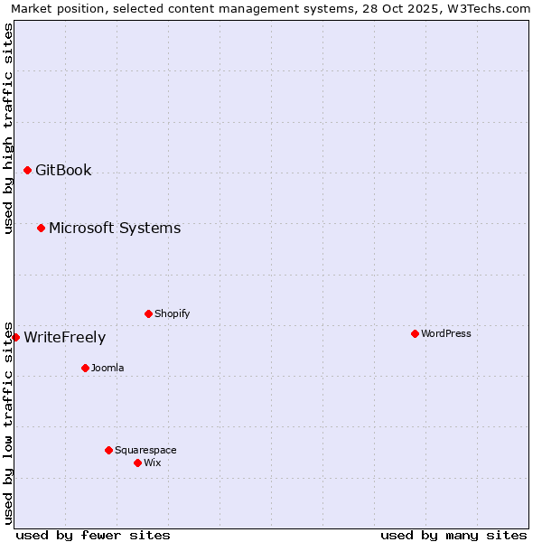 Market position of Microsoft Systems vs. GitBook vs. WriteFreely