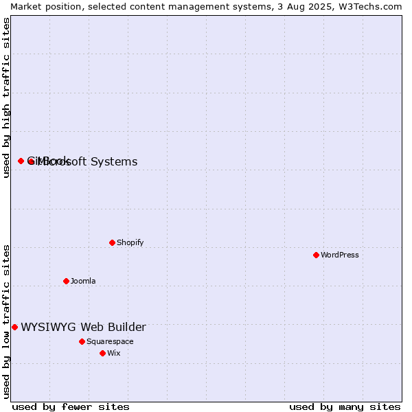 Market position of Microsoft Systems vs. GitBook vs. WYSIWYG Web Builder