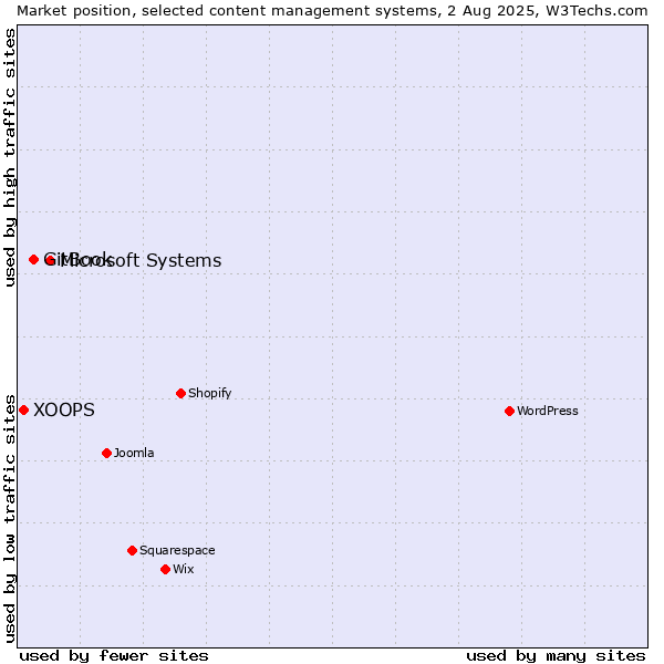 Market position of Microsoft Systems vs. GitBook vs. XOOPS