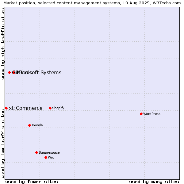 Market position of Microsoft Systems vs. GitBook vs. xt:Commerce