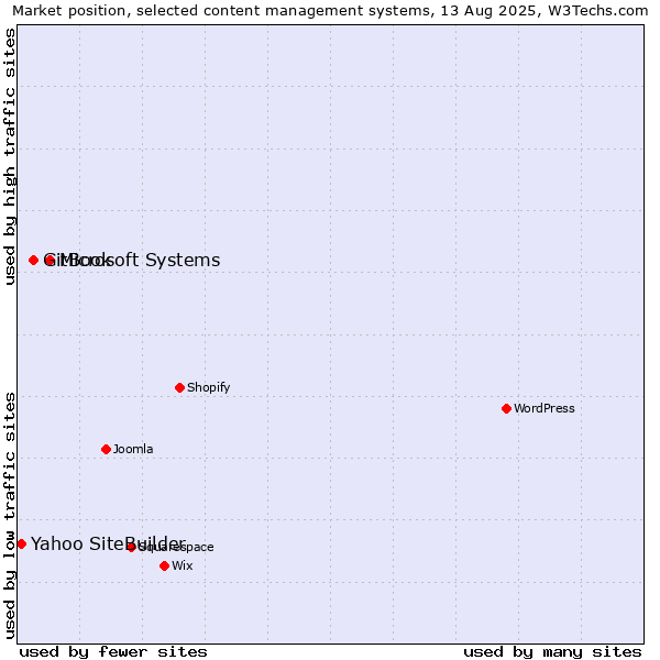 Market position of Microsoft Systems vs. GitBook vs. Yahoo SiteBuilder
