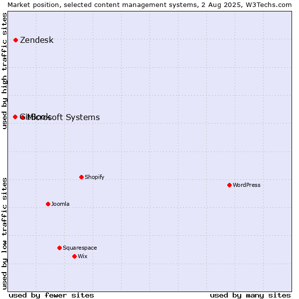Market position of Microsoft Systems vs. Zendesk vs. GitBook