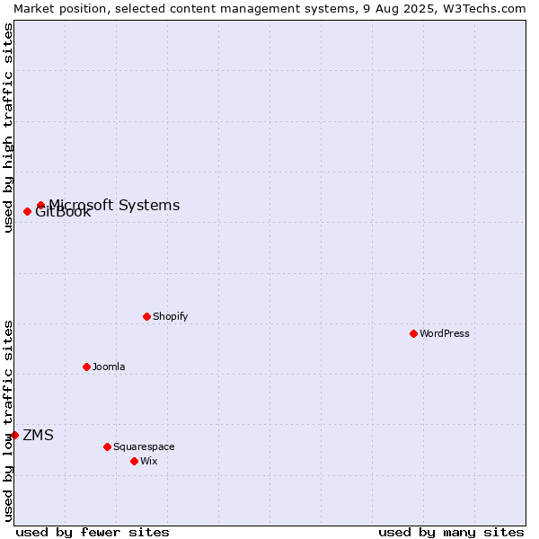 Market position of Microsoft Systems vs. GitBook vs. ZMS