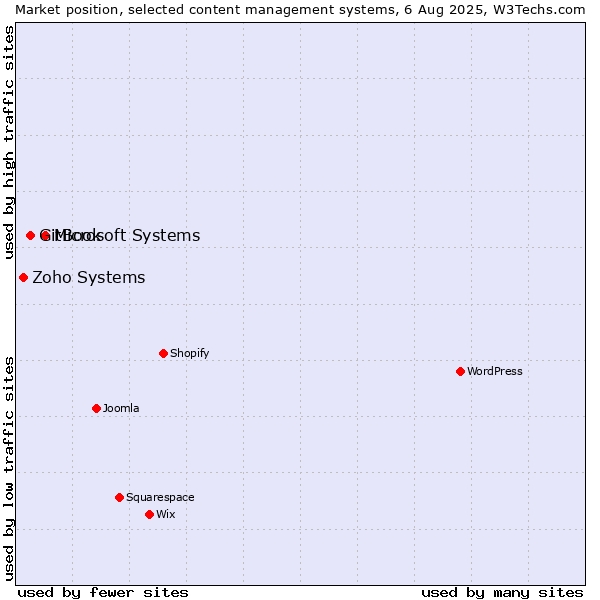 Market position of Microsoft Systems vs. GitBook vs. Zoho Systems