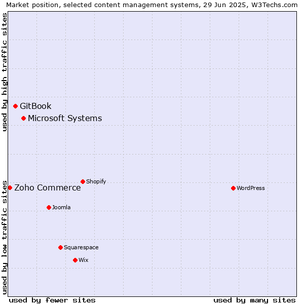 Market position of Microsoft Systems vs. GitBook vs. Zoho Commerce