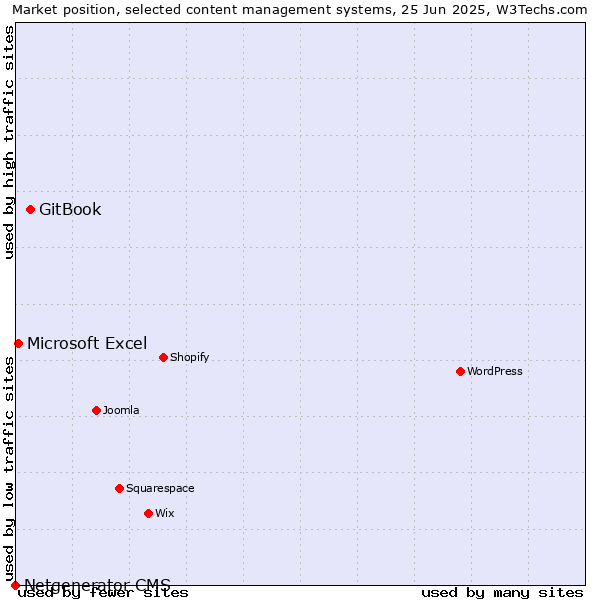 Market position of GitBook vs. Microsoft Excel vs. Netgenerator CMS