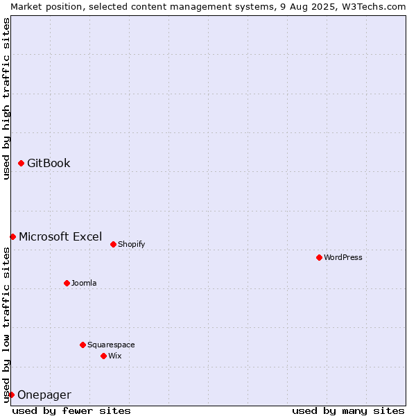 Market position of GitBook vs. Microsoft Excel vs. Onepager