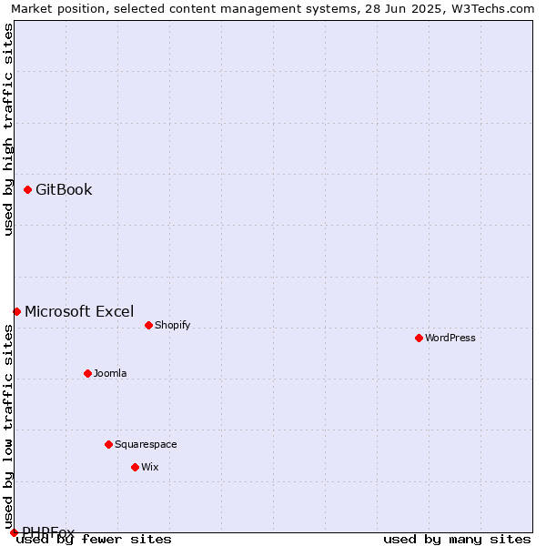 Market position of GitBook vs. Microsoft Excel vs. PHPFox