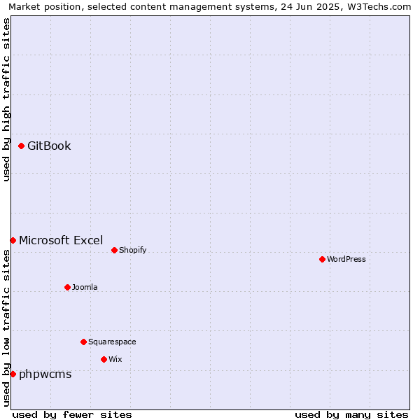 Market position of GitBook vs. Microsoft Excel vs. phpwcms