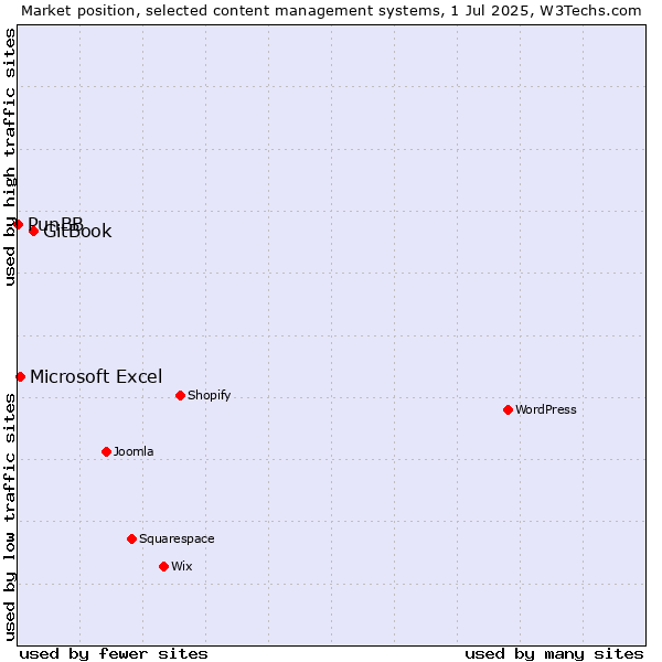 Market position of GitBook vs. Microsoft Excel vs. PunBB