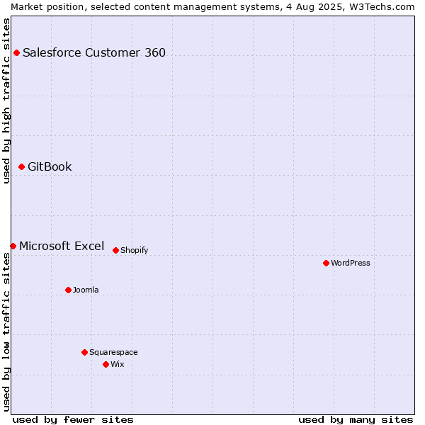 Market position of GitBook vs. Salesforce Customer 360 vs. Microsoft Excel