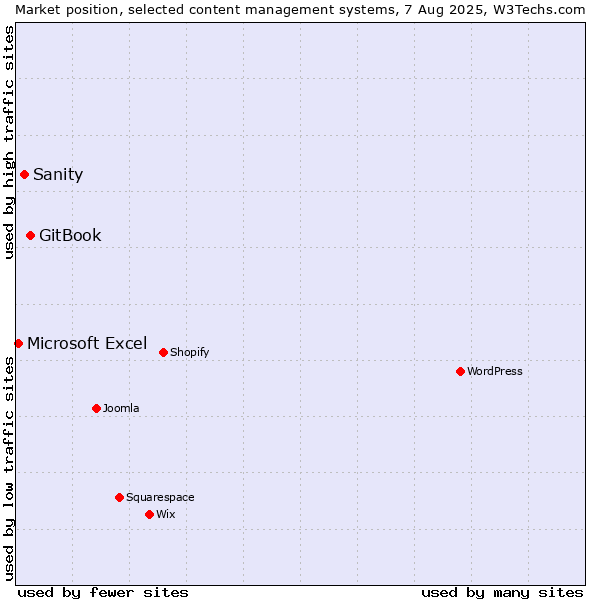 Market position of GitBook vs. Sanity vs. Microsoft Excel