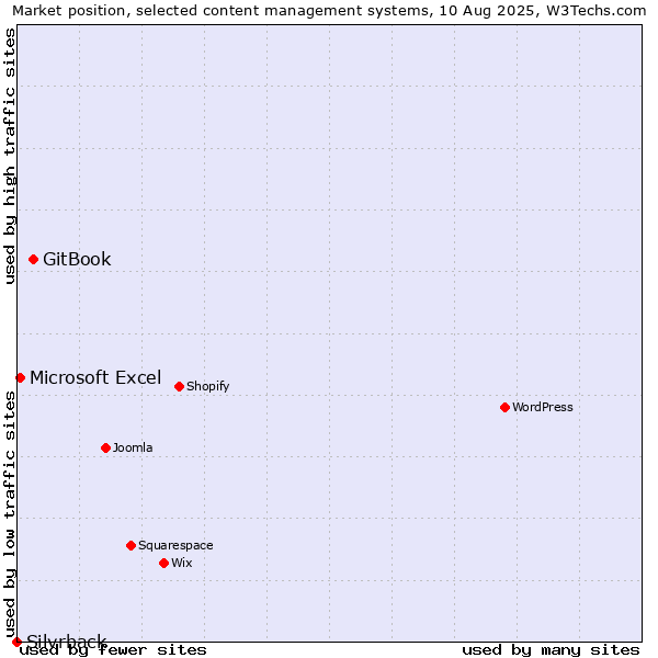 Market position of GitBook vs. Microsoft Excel vs. Silvrback