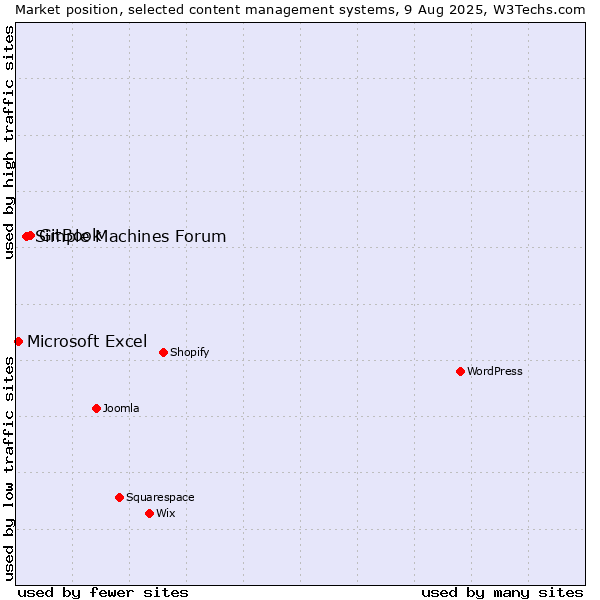 Market position of GitBook vs. Simple Machines Forum vs. Microsoft Excel