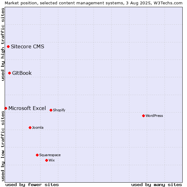 Market position of GitBook vs. Sitecore CMS vs. Microsoft Excel